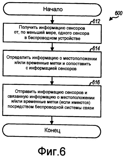 Сенсорные сети на основе беспроводных устройств (патент 2439847)