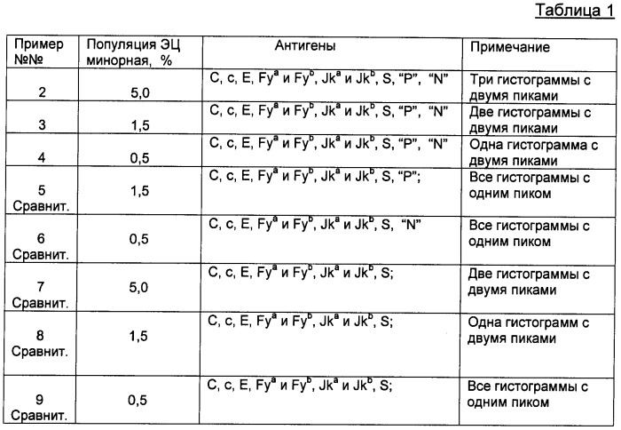 Способ определения трансфузии гомологичной крови при допинговом контроле спортсменов (патент 2470304)