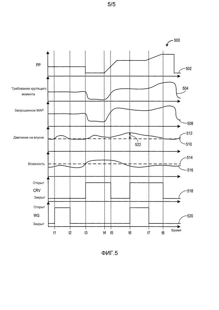 Управление регулятором давления наддува для уменьшения конденсата в охладителе наддувочного воздуха (патент 2641326)