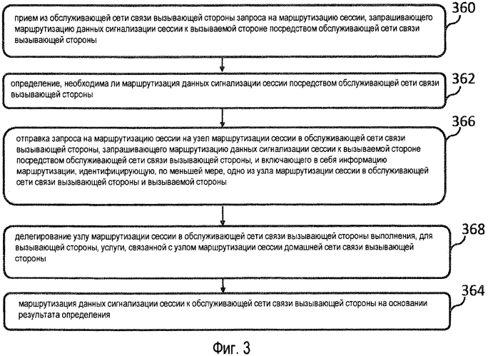 Способ маршрутизации сессии от вызывающей стороны в обслуживающей сети связи вызывающей стороны к вызываемой стороне (патент 2550517)