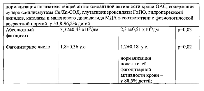 Способ лечения и профилактики гломерулярного и тубулоинтерстициального заболеваний почек у детей, ассоциированных с токсическим действием кадмия, свинца, хрома и фенола техногенного происхождения (патент 2580314)