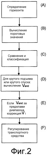 Способ и модуль для управления скоростью транспортного средства (патент 2493979)