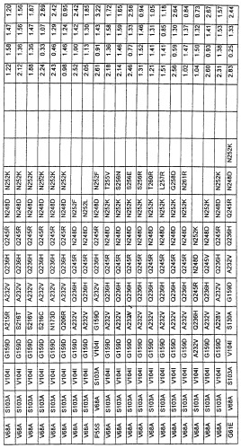 Варианты протеазы, замещенные в нескольких положениях (патент 2269572)