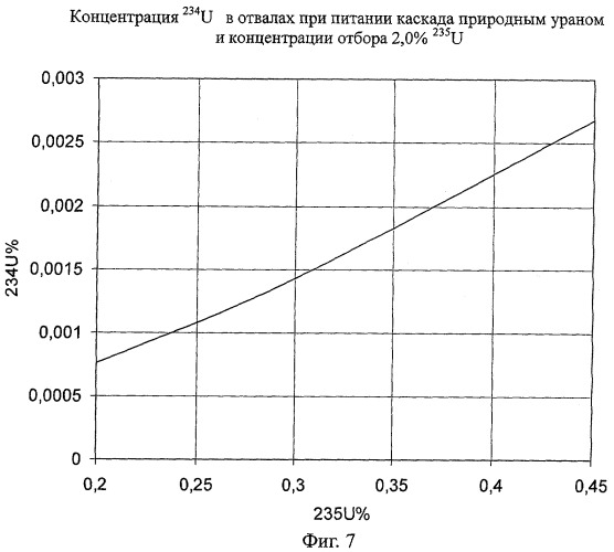 Способ получения разбавителя для переработки оружейного высокообогащенного урана в низкообогащенный уран (патент 2321544)