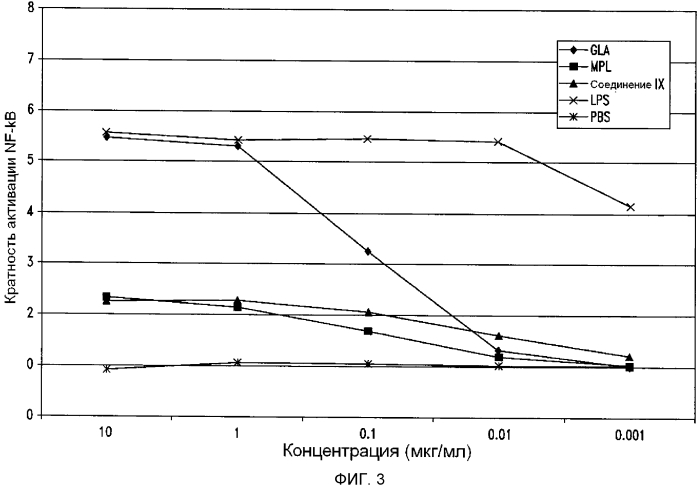 Синтетические глюкопиранозиллипидные адъюванты (патент 2560182)
