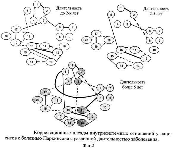 Способ нейрофизиологической оценки внутрисистемной напряженности и состояния функциональных резервов у пациентов с болезнью паркинсона (патент 2337616)