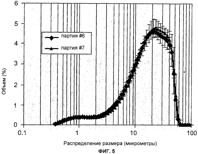 Способ микронизации (патент 2443413)