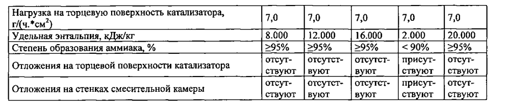 Способ получения аммиака из его предшественника для восстановления оксидов азота в отработавших газах (патент 2600356)