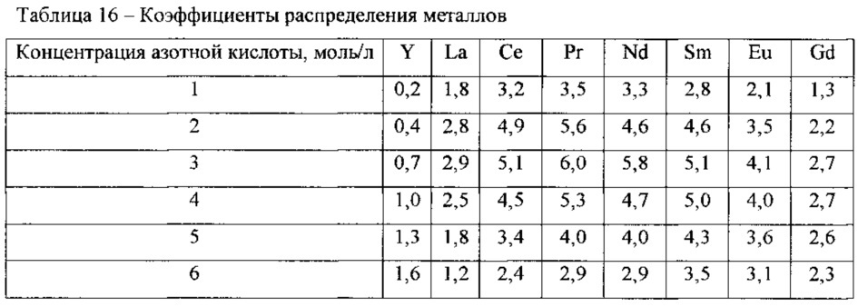 Экстракционная смесь для извлечения актинидов из азотнокислых растворов (патент 2620583)