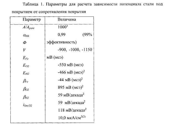 Способ защиты катодно-поляризуемых металлических конструкций и сооружений, покрытие для защиты металлических конструкций и сооружений, электрохимически активный композиционный и гидроизоляционный низкоомный материалы для защиты металлических конструкций (патент 2541085)