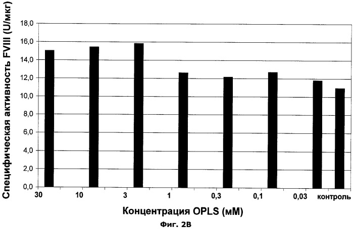 Улучшение титра полипептида фактора viii в клеточных культурах (патент 2477318)