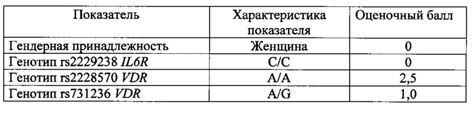 Способ прогнозирования риска кальцификации биологических протезов клапанов сердца, имплантированных в митральную позицию, на основании геномных предикторов (патент 2616507)