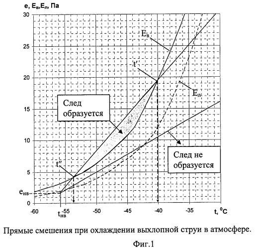 Способ формирования модели прогноза образования конденсационных следов самолетов с конкретным типом газотурбинного двигателя с использованием количественных показателей для образования конденсационных следов и возможности снижения влияния эмиссии двигателей на парниковый эффект (патент 2467360)