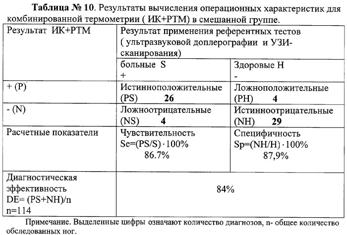 Способ комбинированной термометрии для диагностики варикозной болезни вен нижних конечностей (патент 2330603)