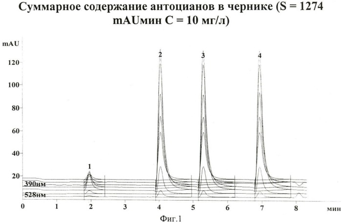 Способ определения суммарного содержания антиоксидантов и суммарного содержания антоцианов в пищевых продуктах и напитках (патент 2471181)