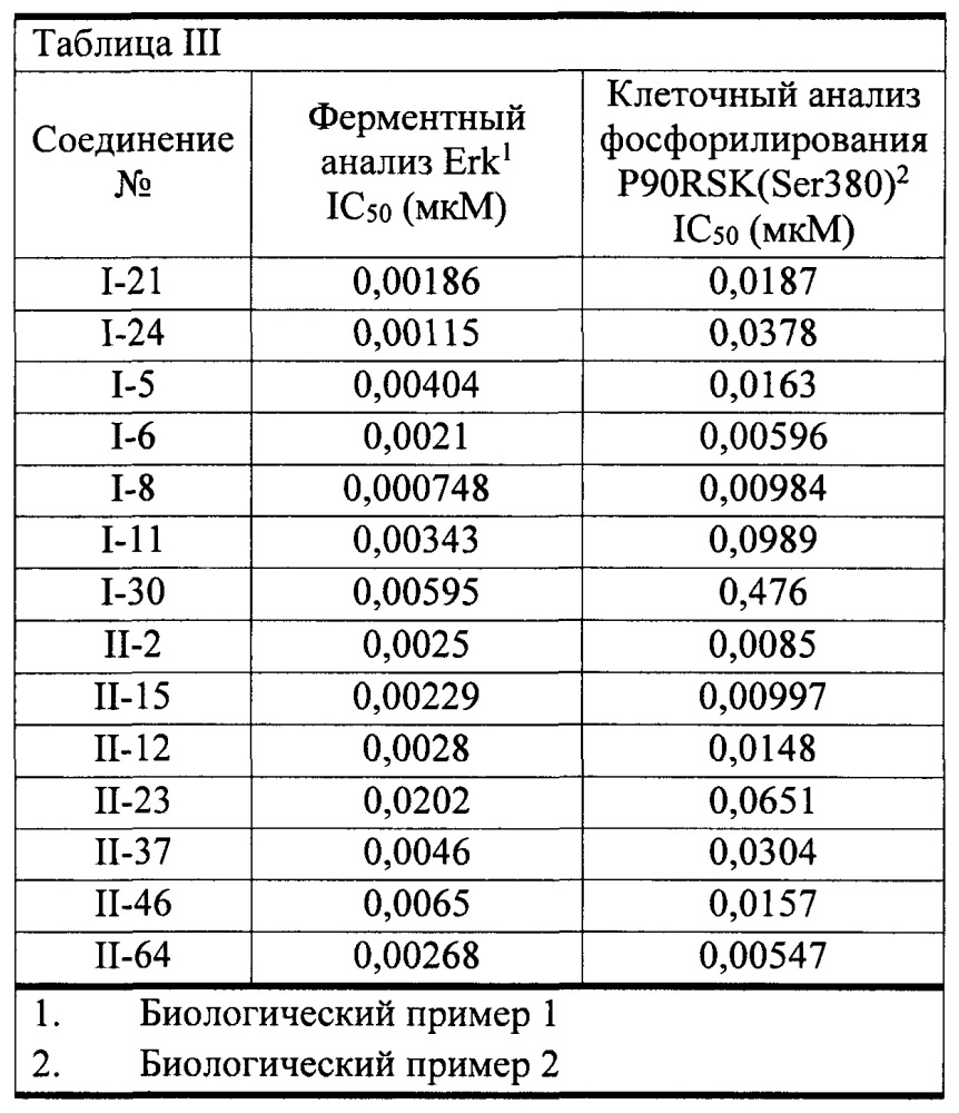 Ингибиторы серин/треонин киназы для лечения гиперпролиферативных заболеваний (патент 2644947)