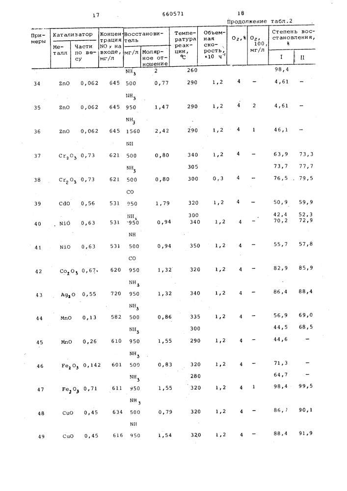 Катализатор для очистки отходящих газов от окислов азота (патент 660571)