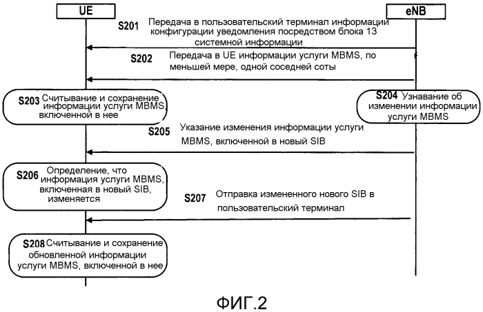 Способ уведомления об информации услуги mbms соседней соты и соответствующее устройство (патент 2591664)