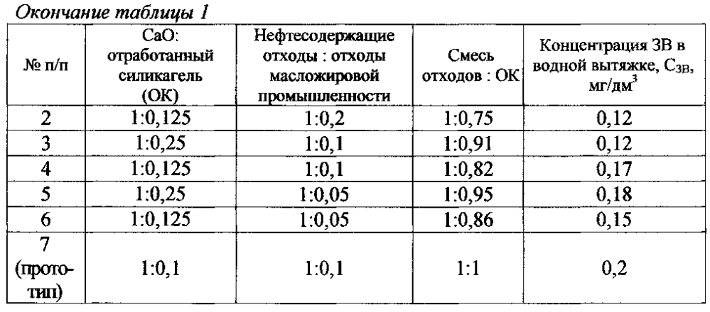 Способ утилизации нефтесодержащих отходов (патент 2603149)