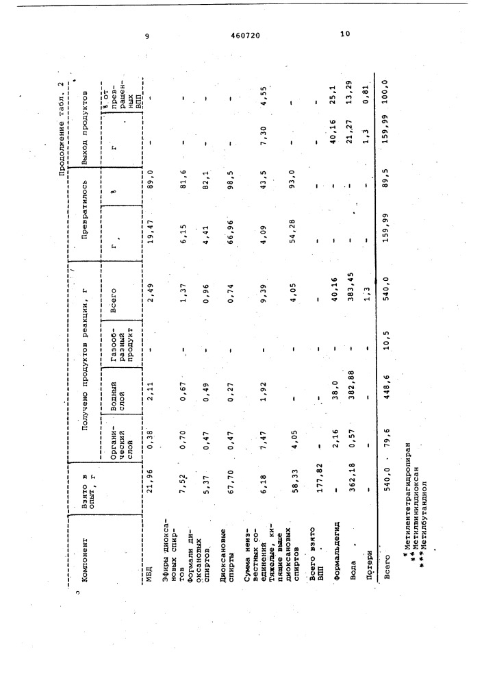 Способ получения изопрена, формальдегида и изобутилена (патент 460720)