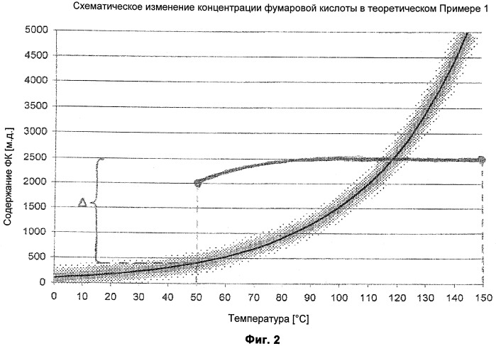 Способ отделения фумаровой кислоты и других побочных компонентов при получении ангидрида малеиновой кислоты (патент 2505537)
