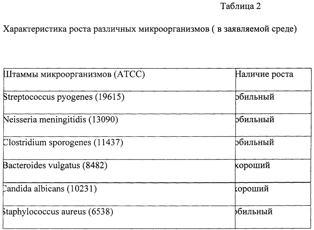 Сердечно-мозговая питательная среда для диагностики инфекции в кровотоке и способ ее получения (патент 2650863)