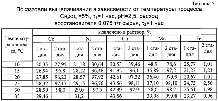 Способ переработки кобальтоносных железомарганцевых корковых образований (патент 2261923)