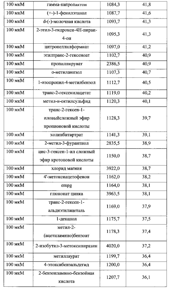 Композиции для уменьшения ощущений, вызванных рецепторами trpa1 и trpv1 (патент 2605297)