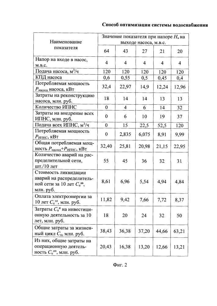 Способ оптимизации системы водоснабжения (патент 2608020)