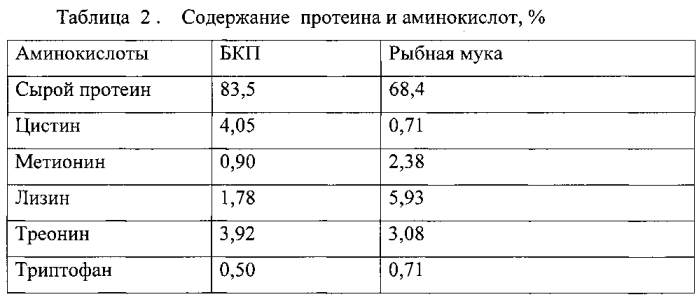 Кормовой продукт для цыплят-бройлеров (патент 2573960)