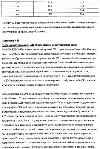 Впитывающие изделия, содержащие впитывающие материалы, проявляющие свойства отбухания/ вторичного набухания (патент 2490029)