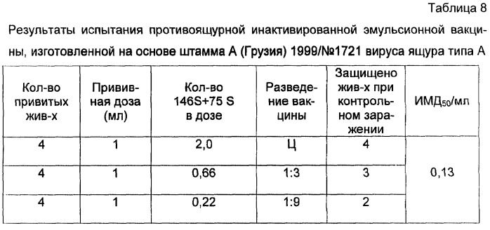 Вакцина инактивированная эмульсионная против ящура типа а (патент 2294759)