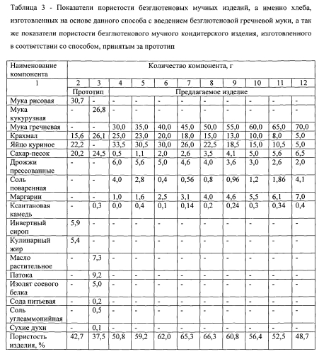 Способ производства безглютенового мучного изделия (патент 2556725)