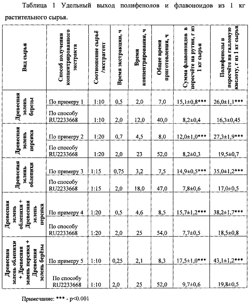 Способ получения препарата фенольной природы из растительного сырья (патент 2604141)