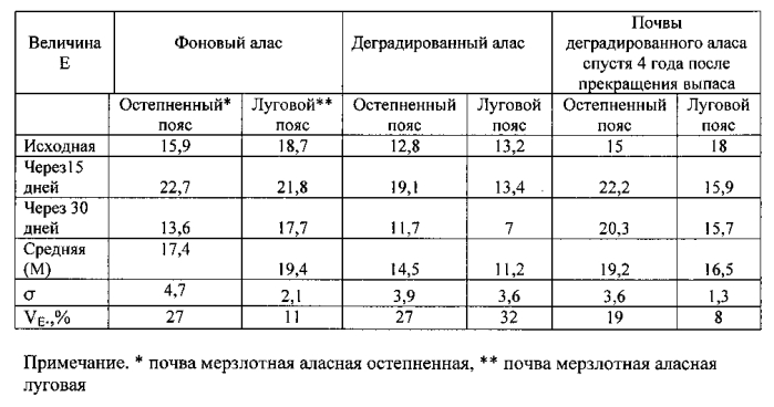 Способ оценки функциональной устойчивости сапротрофного микробного сообщества почвы (патент 2562855)