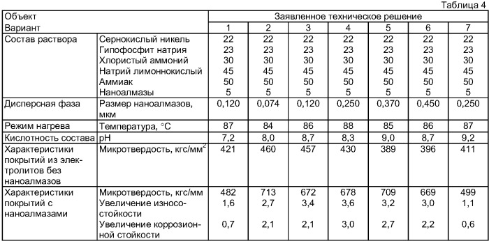 Способ получения никель-алмазных химических покрытий (патент 2357002)