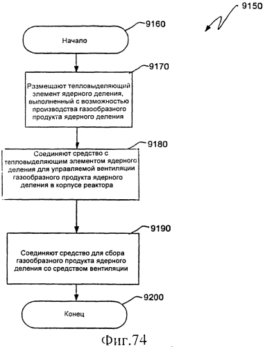Ядерный реактор деления, вентилируемый тепловыделяющий модуль ядерного деления, связанные с ними способы и система вентилируемого тепловыделяющего модуля ядерного деления (патент 2554071)