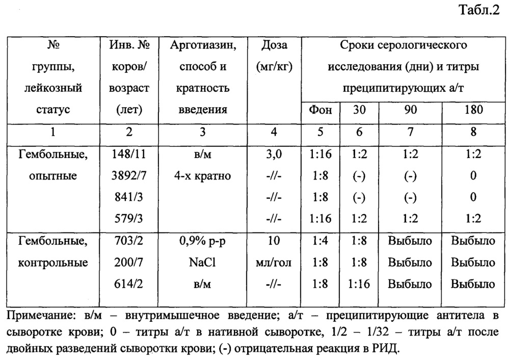 Способ профилактики и лечения лейкоза крупного рогатого скота (патент 2623063)