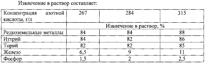 Способ переработки железистых редкоземельных фосфатных руд (патент 2551332)
