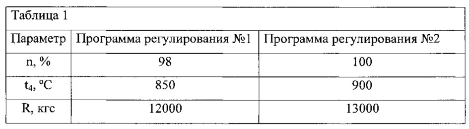 Способ регулирования авиационного турбореактивного двигателя (патент 2627628)