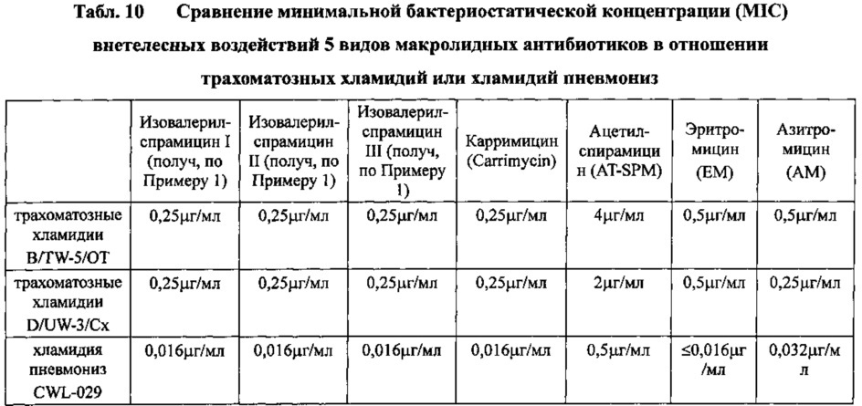 Левоизовалерилспирамицин iii, препараты, способ приготовления и употребления (патент 2647237)