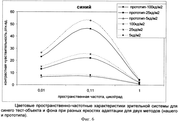 Способ диагностики состояния зрительной системы человека и коррекции психофизиологического состояния человека на основе выявленных изменений (патент 2428957)