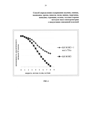 Способ определения содержания кадмия, свинца, мышьяка, хрома, никеля, меди, цинка, марганца, ванадия, стронция, селена, таллия в крови методом масс-спектрометрии с индуктивно связанной плазмой (патент 2585369)