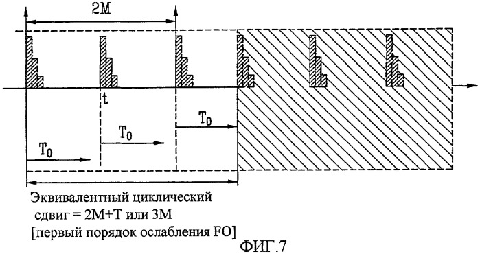 Способ установки циклического сдвига с учетом сдвига частоты (патент 2434346)