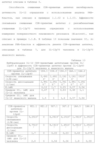 Белки, связывающие il-12/p40 (патент 2461571)