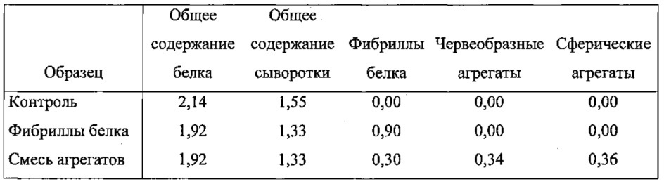 Аэрированные пищевые продукты с улучшенной устойчивостью пены (патент 2619897)