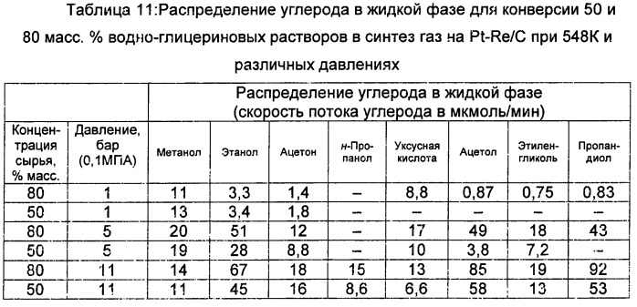 Способ получения биотоплива, где теплоту от реакций образования углерод-углеродных связей используют для проведения реакций газификации биомассы (патент 2501841)