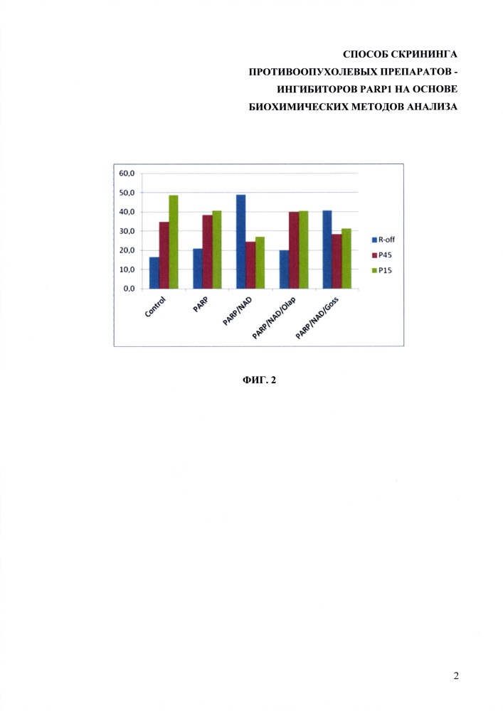 Способ скрининга противоопухолевых препаратов - ингибиторов parp1 на основе биохимических методов анализа (патент 2639535)