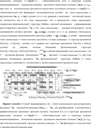 Способ формирования в "k" "зоне минимизации" результирующего аргумента +1mk сквозной активизации f1( 00)min → +1mk для преобразования в соответствии с арифметическими аксиомами троичной системы счисления f(+1,0,-1) структуры аргументов аналоговых сигналов «-/+»[mj]f(+/-), "дополнительный код" в структуру условно минимизированных позиционно-знаковых аргументов аналоговых сигналов ±[mj]fусл(+/-)min и функциональная структура для его реализации (варианты русской логики) (патент 2503124)
