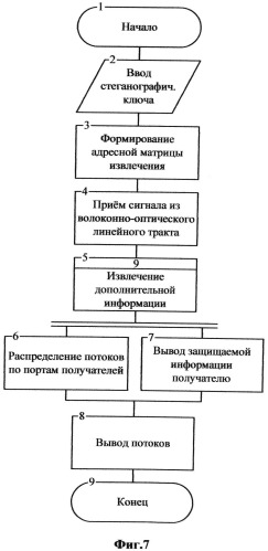 Способ стеганографической передачи информации через главный оптический тракт и устройство для его осуществления (патент 2496239)